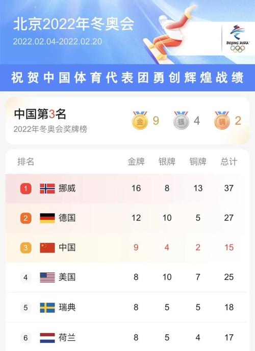 2022北京冬奥会奖牌榜